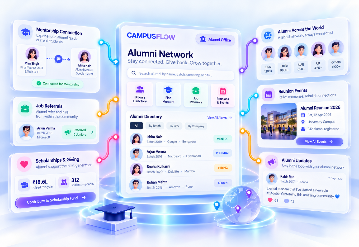Alumni network dashboard with directory by batch and city, mentors, referrals and reunion registrations