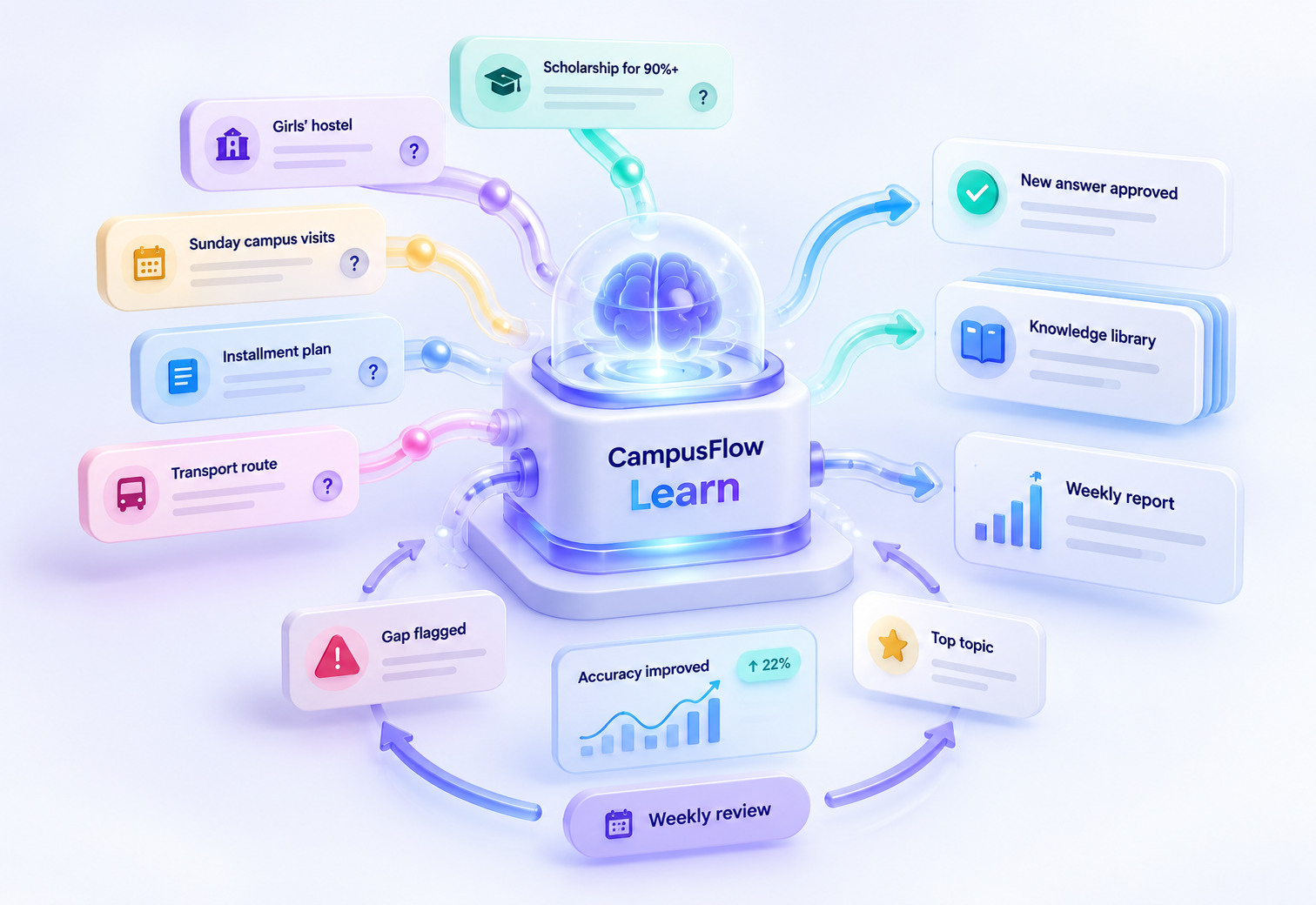 Campus AI learning loop, unanswered questions grouped by topic, approved answers added to the knowledge library and a weekly report