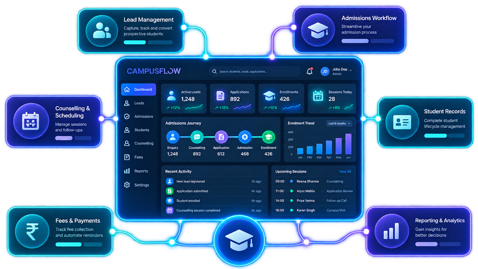 Campus Flow dashboard, lead management, admissions, student records, fees and reporting